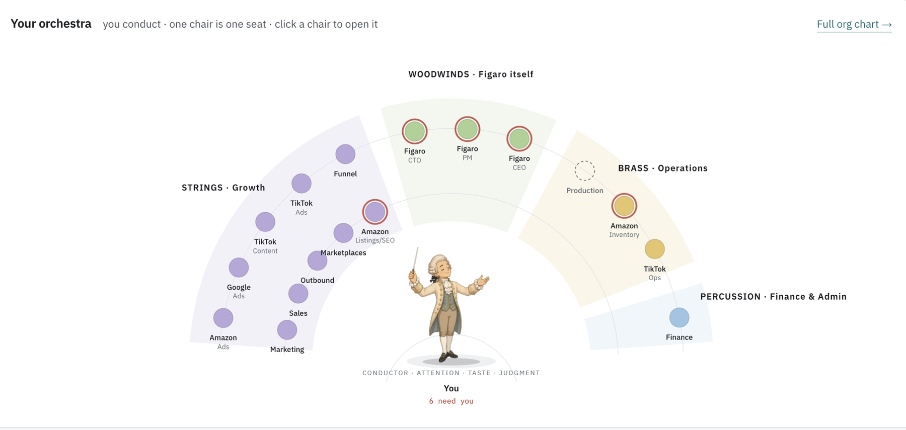 The orchestra view: every function as a chair around the conductor; six chairs flagged as needing the human
