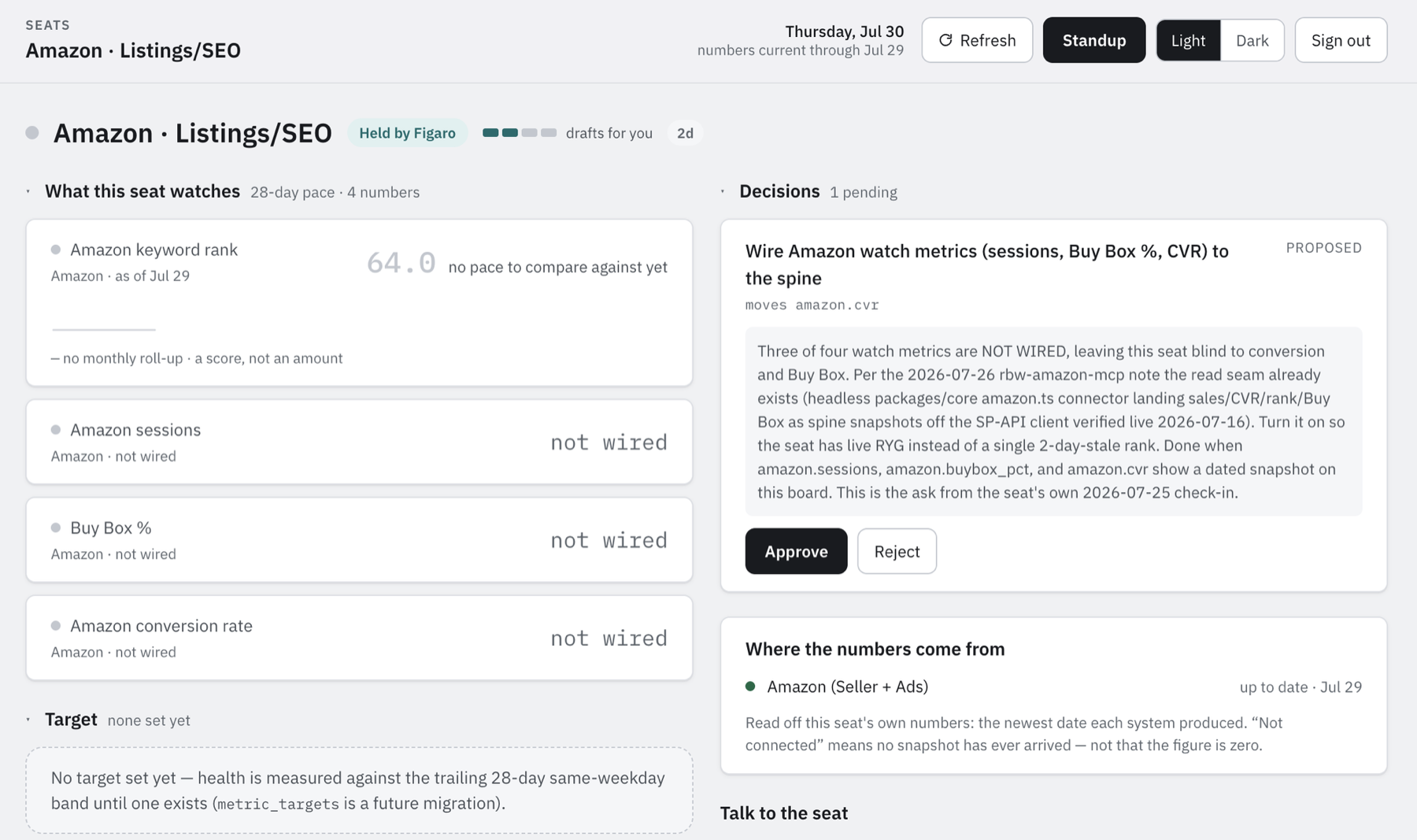 A seat detail page: the metrics it watches, its pending draft with approve and reject, and where the numbers come from